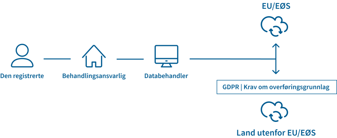 Flyten for persondata hvor du må være særlig oppmerksom dersom persondata behandles i land utenfor EU/EØS