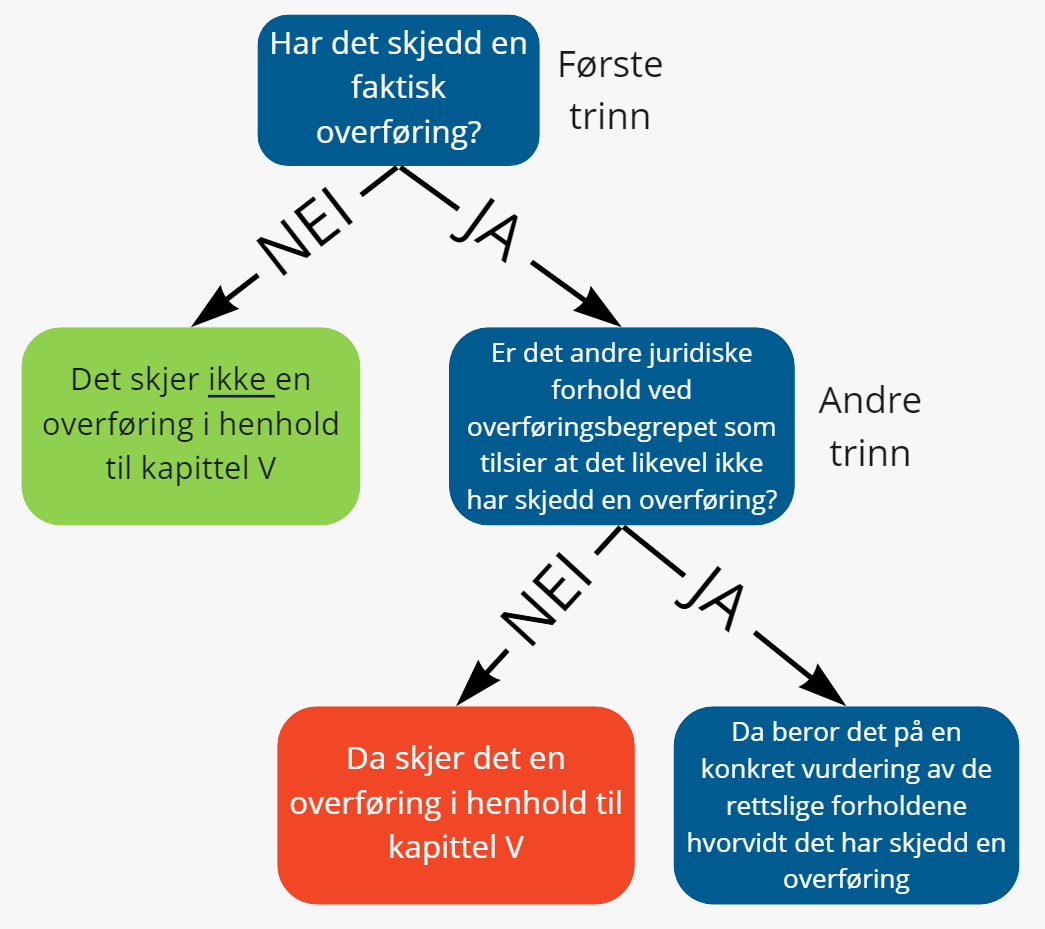 Figur som viser at personvernforordningens overføringsbegrep er enda snevrere enn en faktisk overføring