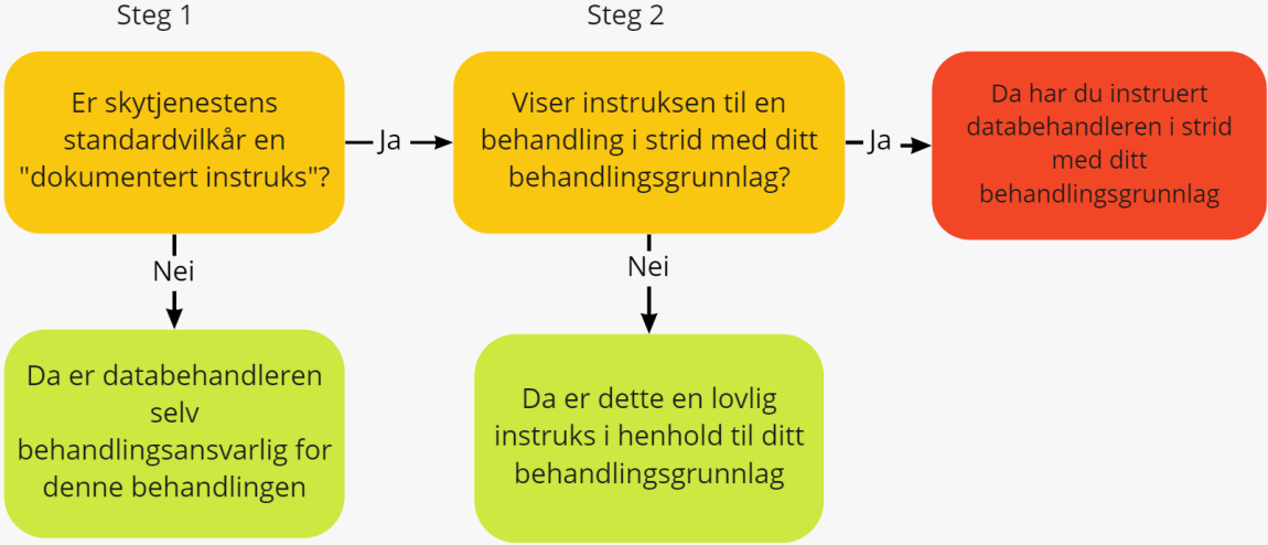 Figur som viser at det først er nødvendig å se på om det er gitt en instruks, deretter hvorvidt det er adgang til å gi en slik instruks