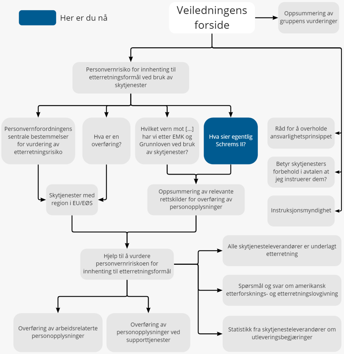 Figur som viser en oversikt over veiledningen