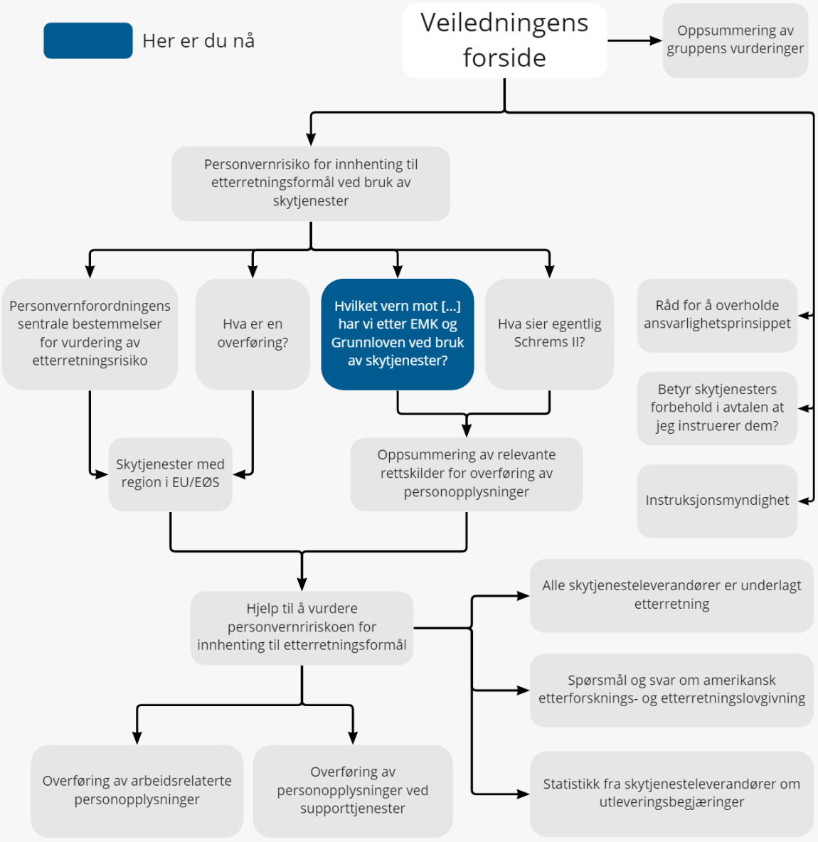 Figur som viser en oversikt over veiledningen