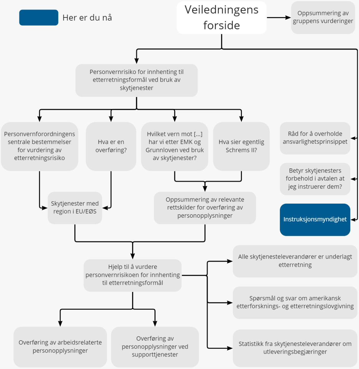 Figur som viser en oversikt over veiledningen